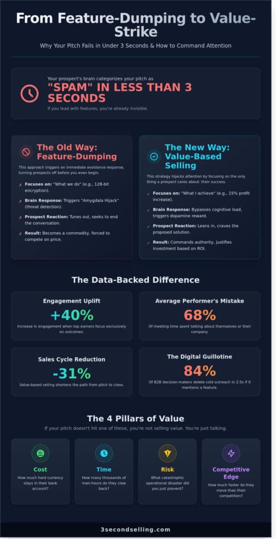 Value Based Selling: How to Win the Attention Economy in 2026